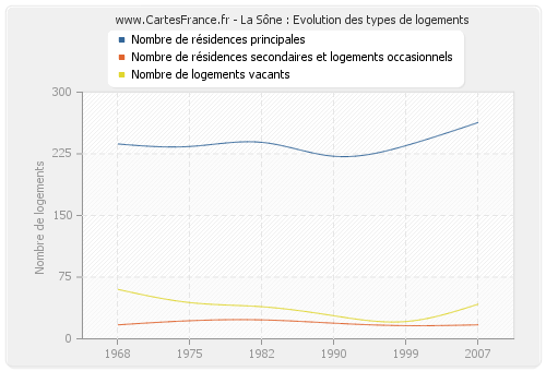 La Sône : Evolution des types de logements